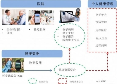 移動醫(yī)療的硬傷 打不通數(shù)據(jù)和服務
