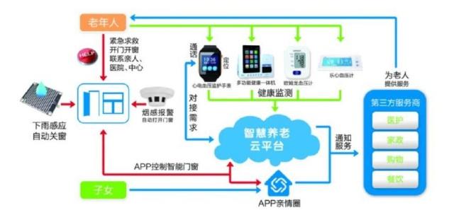 智慧居家養老服務 遠程健康管理服務的創新與價值